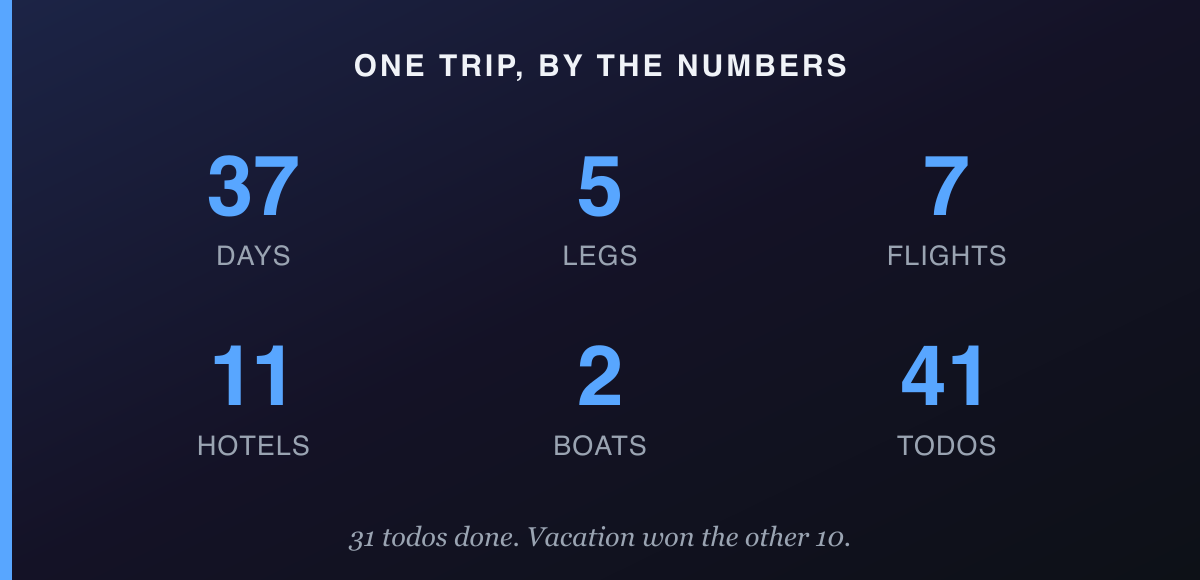 The trip by the numbers: 37 days, 5 legs, 7 flights, 11 hotels, 2 boats, 41 todos
