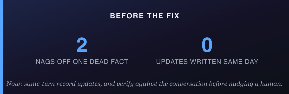 Two stat tiles: 2 nags off one dead fact, 0 record updates written the same day it changed — with a note: now, same-turn record updates and verify against the conversation before nudging a human