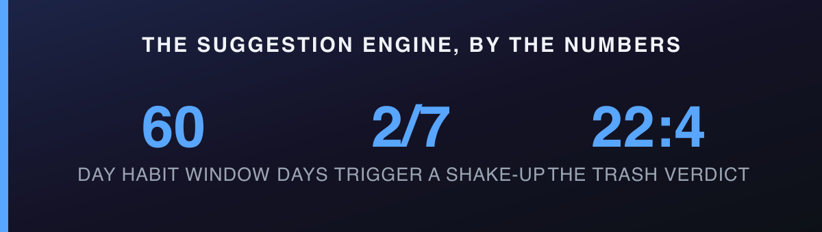 Three stat tiles: 60 days of habit window, 2 of 7 days trigger a shake-up, 22 to 4 the trash verdict