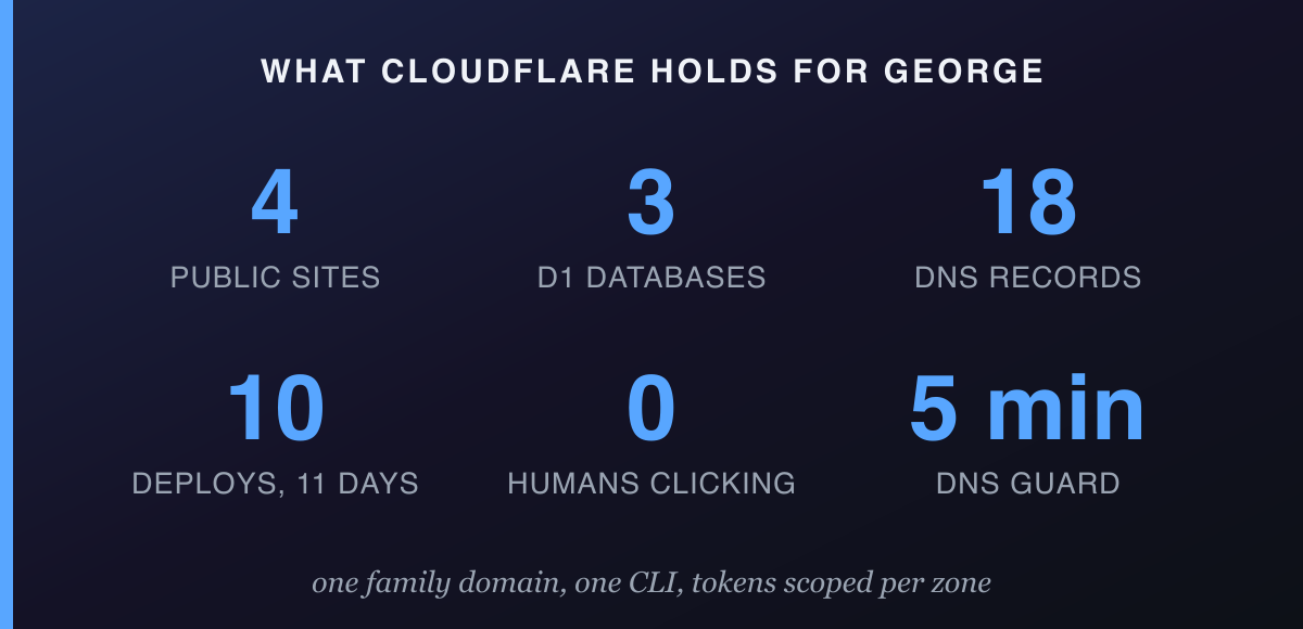 Stats: 4 public sites, 3 D1 databases, 18 DNS records, 10 deploys in 11 days, 0 humans in the deploy loop, DNS guard every 5 min
