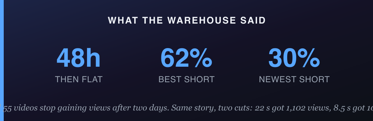 Four stat tiles: 48h then flat, 1,102 vs 102 for the same story in two cuts, 62% watched for the best short, 30% for the newest