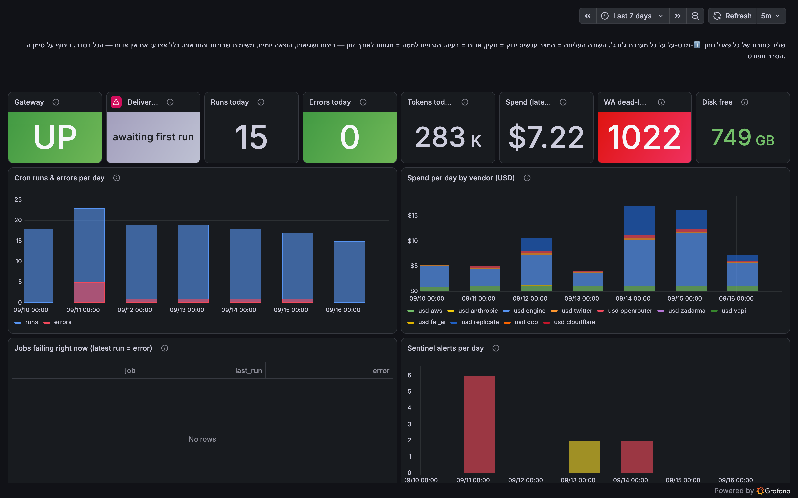 The Overview board: gateway up, runs and errors per day, spend per day by vendor, sentinel alerts