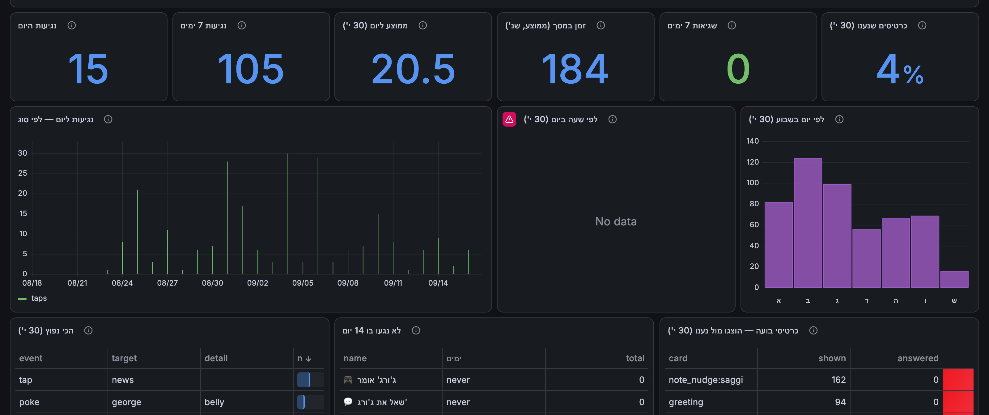 The Wall board: taps per day on the apartment iPads, by weekday, and which cards were shown versus answered