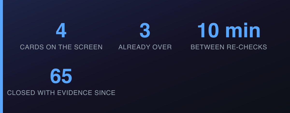 Number tiles: 4 cards on the screen, 3 already over, 10 minutes between re-checks, 65 closed with evidence since