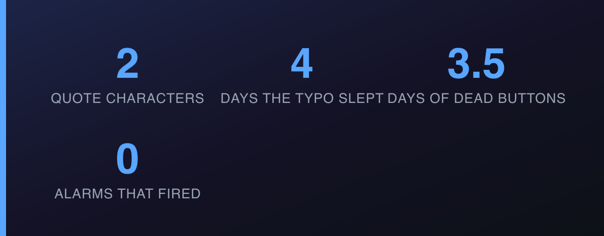 Number tiles: 2 quote characters, 4 days the typo slept, 3.5 days of dead buttons, 0 alarms that fired